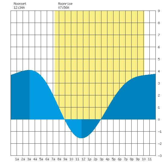 Adak Bight tide chart for Tuesday, April 29, 2025