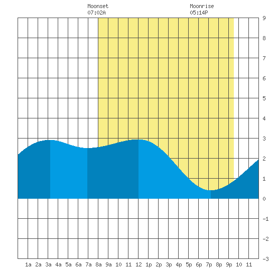 Adak Bight tide chart for Tuesday, April 8, 2025