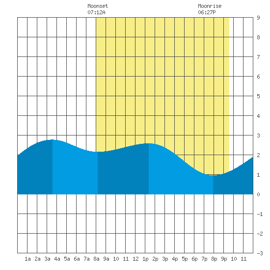 Adak Bight tide chart for Wednesday, April 9, 2025