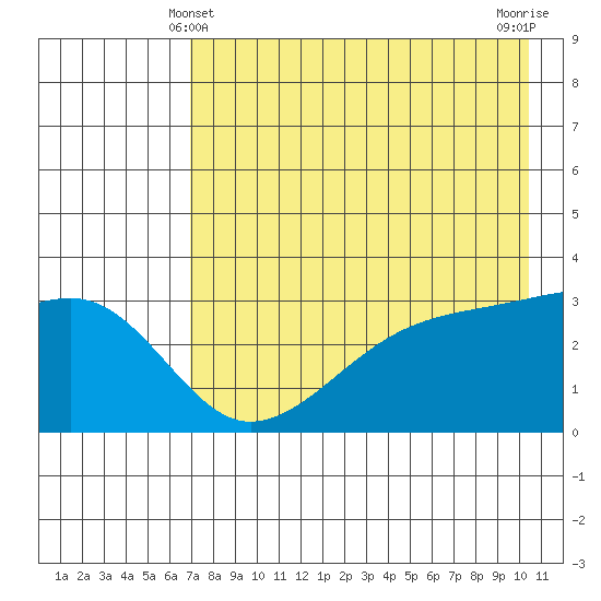 Adak Bight tide chart for Saturday, May 10, 2025
