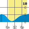 Adak Bight tide chart for Saturday, May 10, 2025