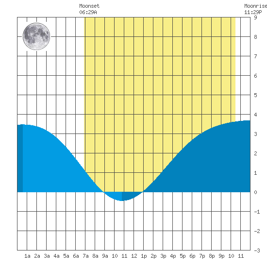 Adak Bight tide chart for Monday, May 12, 2025