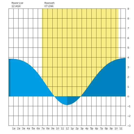 Adak Bight tide chart for Wednesday, May 14, 2025