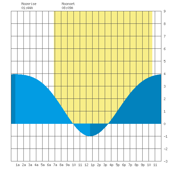 Adak Bight tide chart for Thursday, May 15, 2025