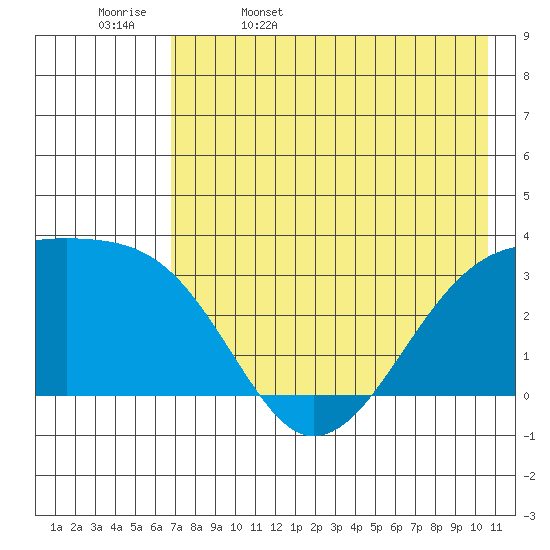 Adak Bight tide chart for Saturday, May 17, 2025