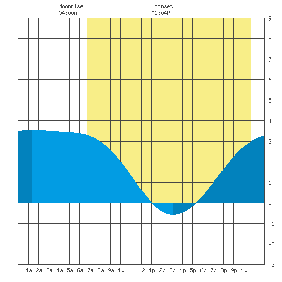 Adak Bight tide chart for Monday, May 19, 2025