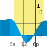 Adak Bight tide chart for Thursday, May 1, 2025