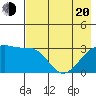 Adak Bight tide chart for Tuesday, May 20, 2025