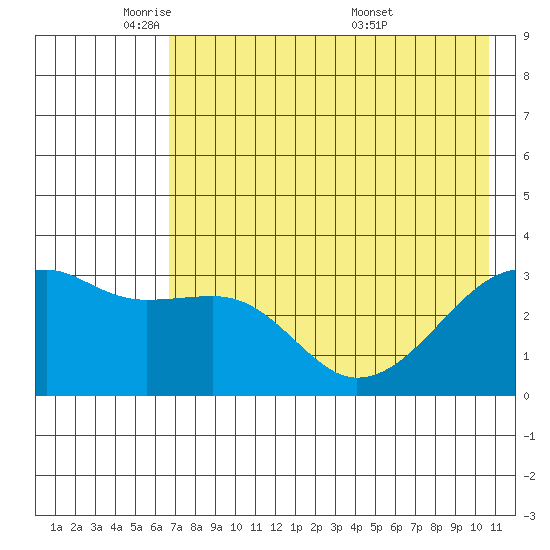 Adak Bight tide chart for Wednesday, May 21, 2025