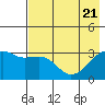 Adak Bight tide chart for Wednesday, May 21, 2025