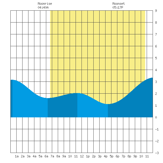 Adak Bight tide chart for Thursday, May 22, 2025