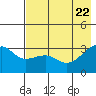 Adak Bight tide chart for Thursday, May 22, 2025