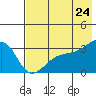 Adak Bight tide chart for Saturday, May 24, 2025