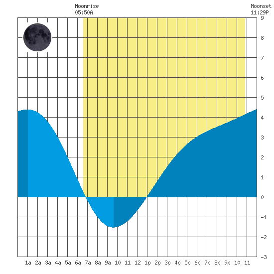Adak Bight tide chart for Monday, May 26, 2025