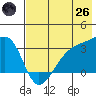 Adak Bight tide chart for Monday, May 26, 2025