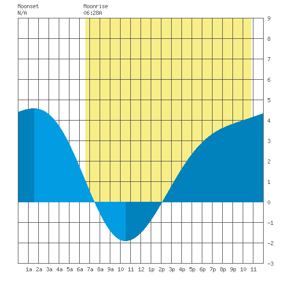 Adak Bight tide chart for Tuesday, May 27, 2025