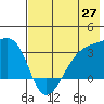 Adak Bight tide chart for Tuesday, May 27, 2025