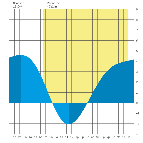 Adak Bight tide chart for Wednesday, May 28, 2025