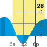 Adak Bight tide chart for Wednesday, May 28, 2025