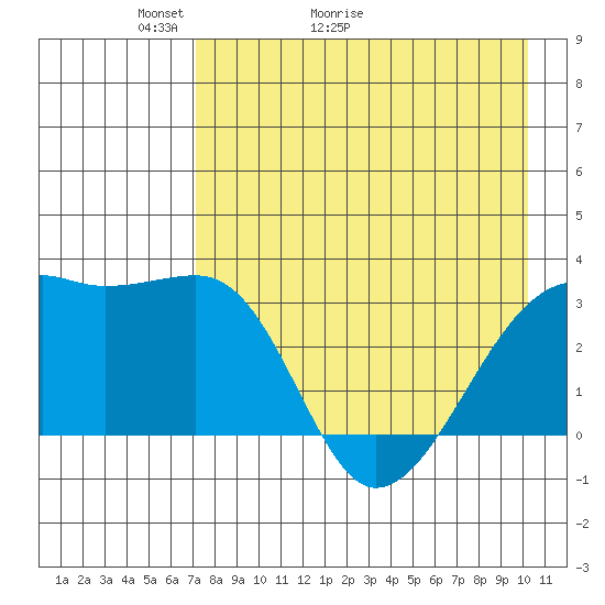 Adak Bight tide chart for Saturday, May 3, 2025