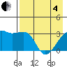 Adak Bight tide chart for Sunday, May 4, 2025