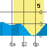 Adak Bight tide chart for Monday, May 5, 2025