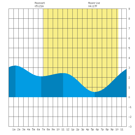 Adak Bight tide chart for Tuesday, May 6, 2025