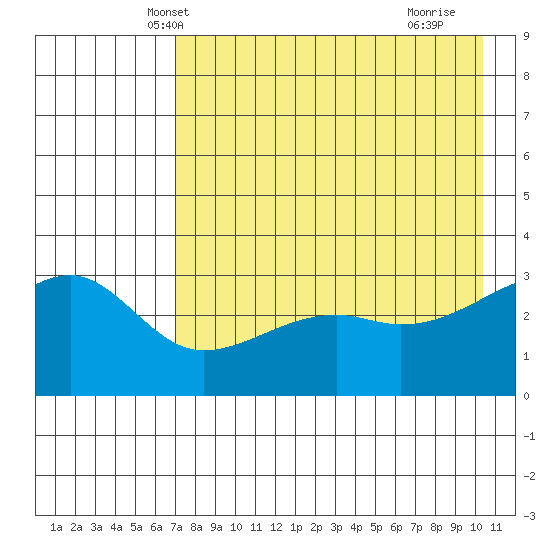 Adak Bight tide chart for Thursday, May 8, 2025