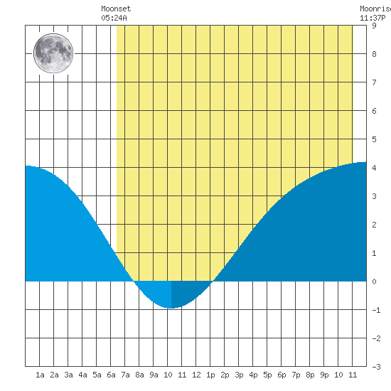 Adak Bight tide chart for Tuesday, June 10, 2025