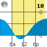 Adak Bight tide chart for Tuesday, June 10, 2025