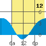 Adak Bight tide chart for Thursday, June 12, 2025
