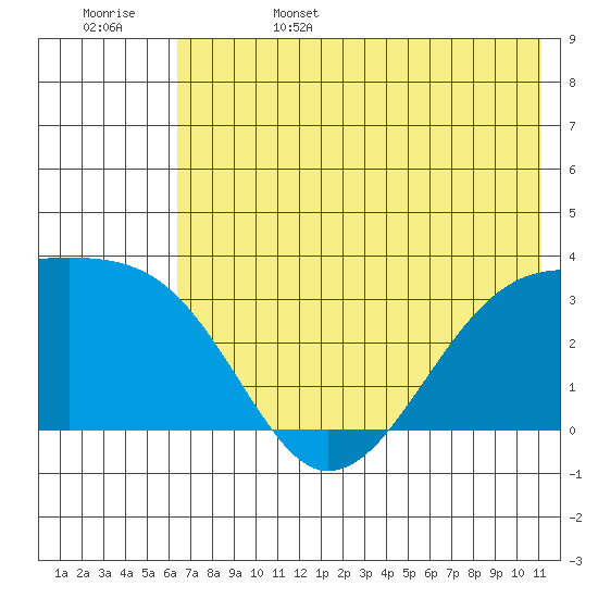 Adak Bight tide chart for Sunday, June 15, 2025