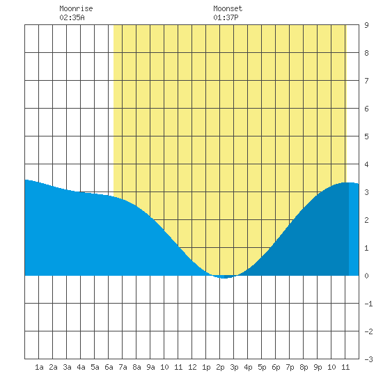 Adak Bight tide chart for Tuesday, June 17, 2025
