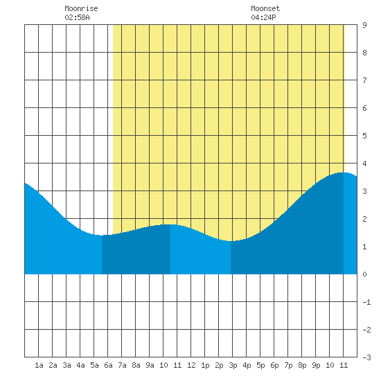 Adak Bight tide chart for Thursday, June 19, 2025