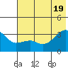Adak Bight tide chart for Thursday, June 19, 2025