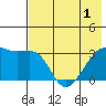 Adak Bight tide chart for Sunday, June 1, 2025