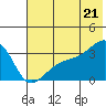 Adak Bight tide chart for Saturday, June 21, 2025