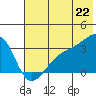 Adak Bight tide chart for Sunday, June 22, 2025