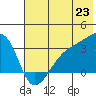 Adak Bight tide chart for Monday, June 23, 2025