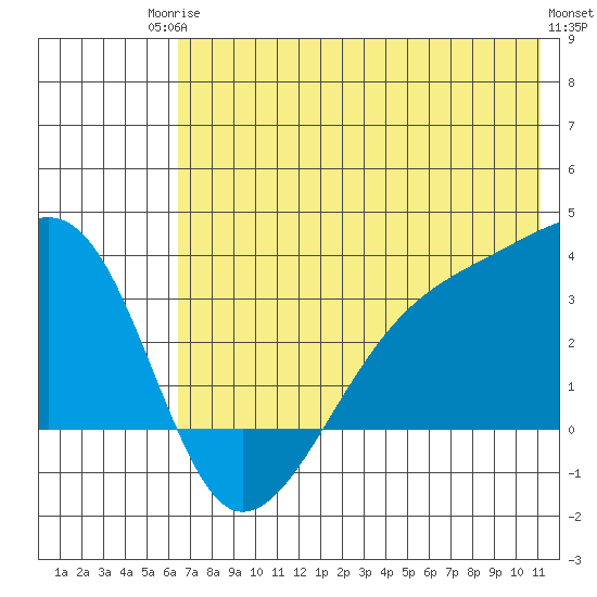 Adak Bight tide chart for Tuesday, June 24, 2025