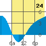 Adak Bight tide chart for Tuesday, June 24, 2025