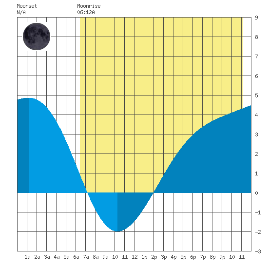 Adak Bight tide chart for Wednesday, June 25, 2025
