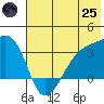 Adak Bight tide chart for Wednesday, June 25, 2025