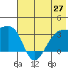 Adak Bight tide chart for Friday, June 27, 2025