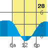 Adak Bight tide chart for Saturday, June 28, 2025
