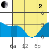 Adak Bight tide chart for Monday, June 2, 2025