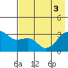 Adak Bight tide chart for Tuesday, June 3, 2025