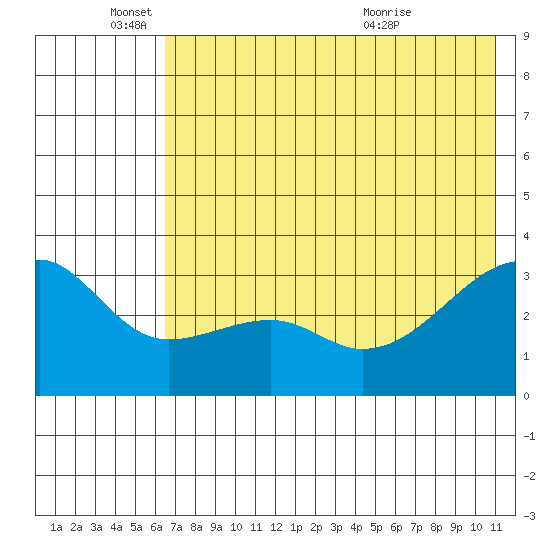 Adak Bight tide chart for Wednesday, June 4, 2025