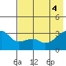 Adak Bight tide chart for Wednesday, June 4, 2025