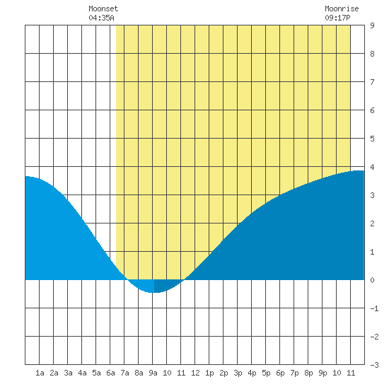 Adak Bight tide chart for Sunday, June 8, 2025